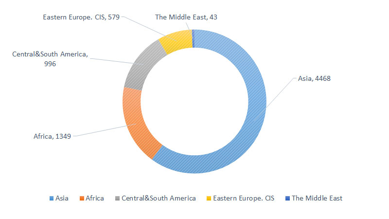 Country Statistics graph