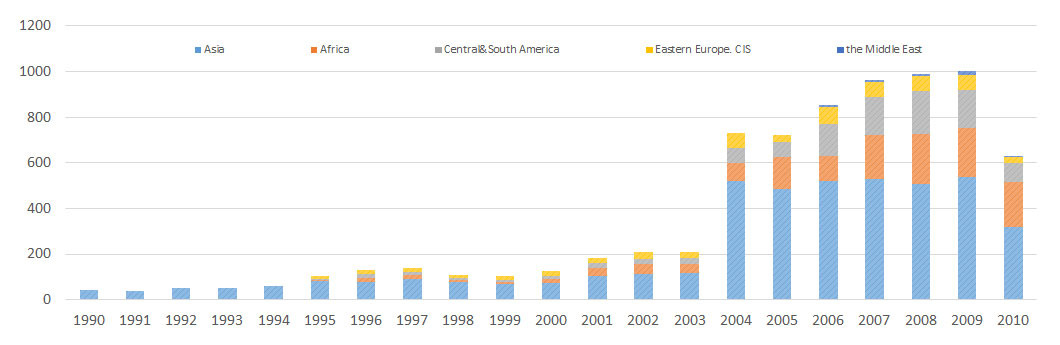 Country Statistics graph
