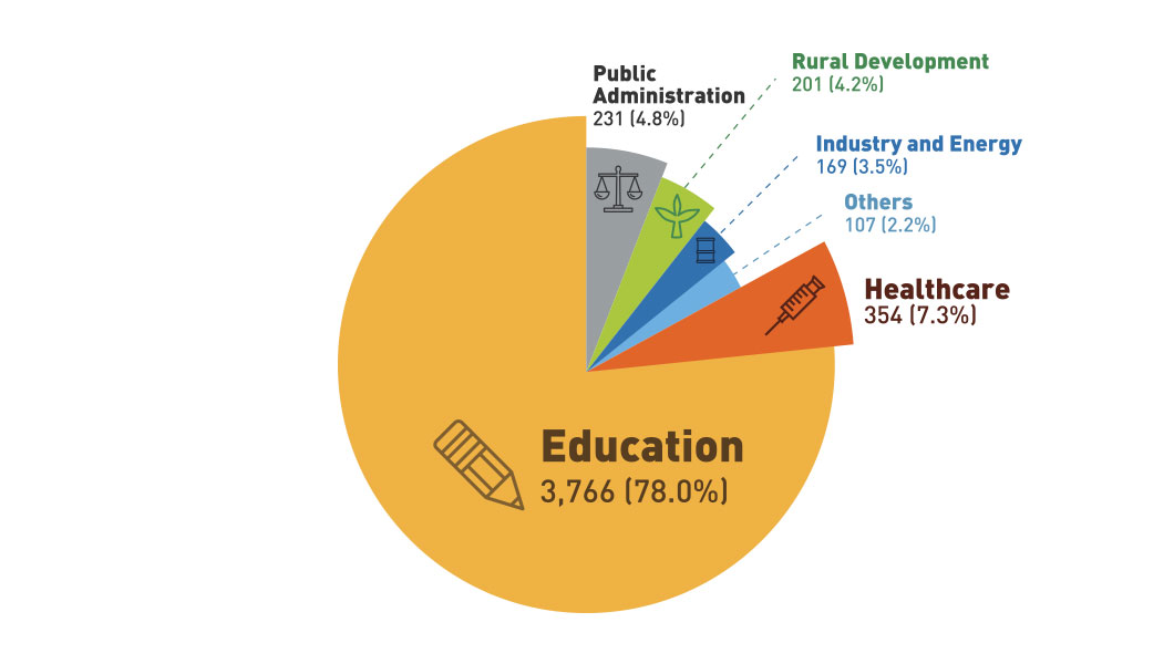 By sector(2015) Graph