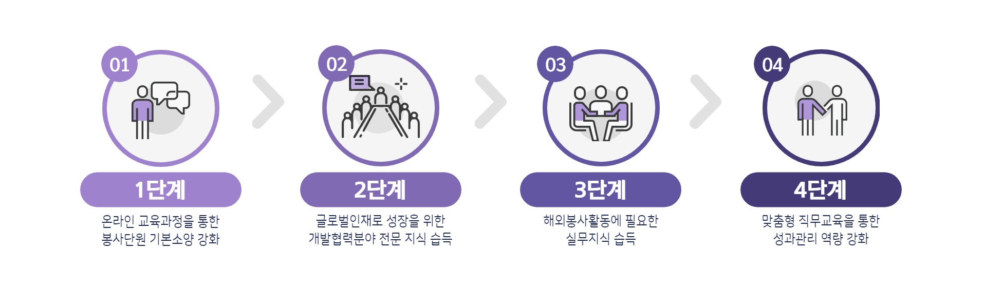 국내교육 목표 / 1단계 온라인 교육과정을 통한 봉사단원 기본소양 강화 / 2단계 글로벌인재로 성장을 위한 개발협력분야 전문 지식 습득 / 3단계 해외봉사활동에 필요한 실무지식습득 / 4단계 맞춤형 직무교육을 통한 성과관리 역량 강화